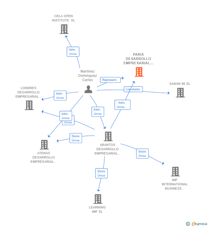 Vinculaciones societarias de PARIS DESARROLLO EMPRESARIAL SL