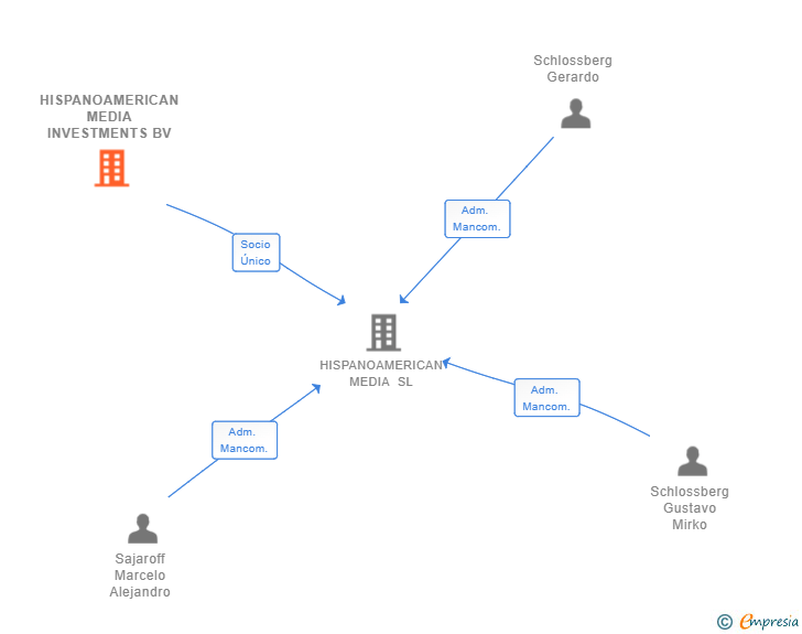 Vinculaciones societarias de HISPANOAMERICAN MEDIA INVESTMENTS BV