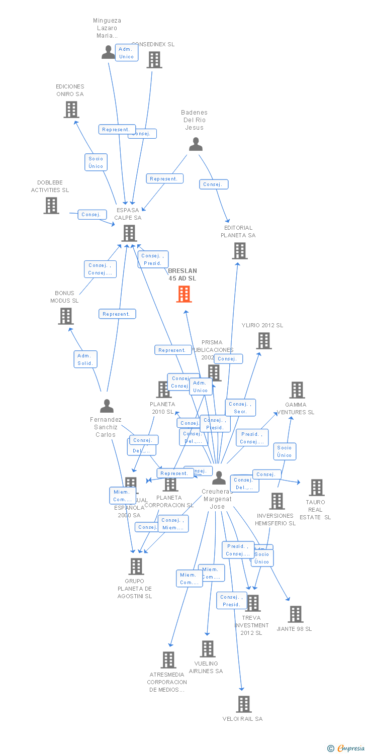 Vinculaciones societarias de BRESLAN 45 AD SL