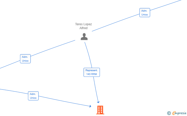 Vinculaciones societarias de PACK MIND SL