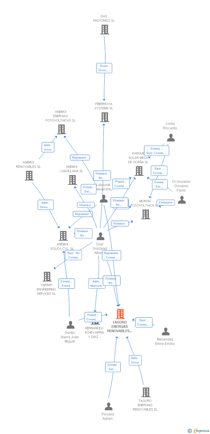 Vinculaciones societarias de TAGORO ENERGIAS RENOVABLES 4 SL