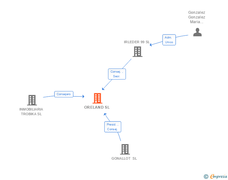 Vinculaciones societarias de ORELAND SL