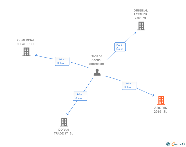 Vinculaciones societarias de ADORIS 2019 SL