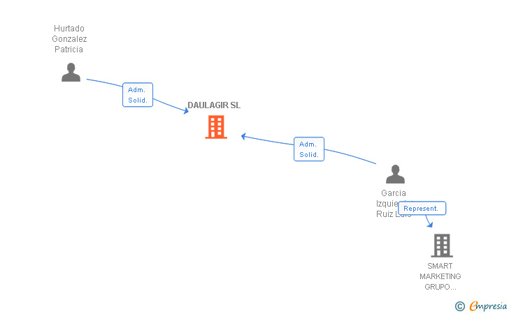 Vinculaciones societarias de DAULAGIR SL