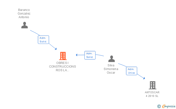 Vinculaciones societarias de OBRES I CONSTRUCCIONS ROS LA COLLA 79 NIH SL