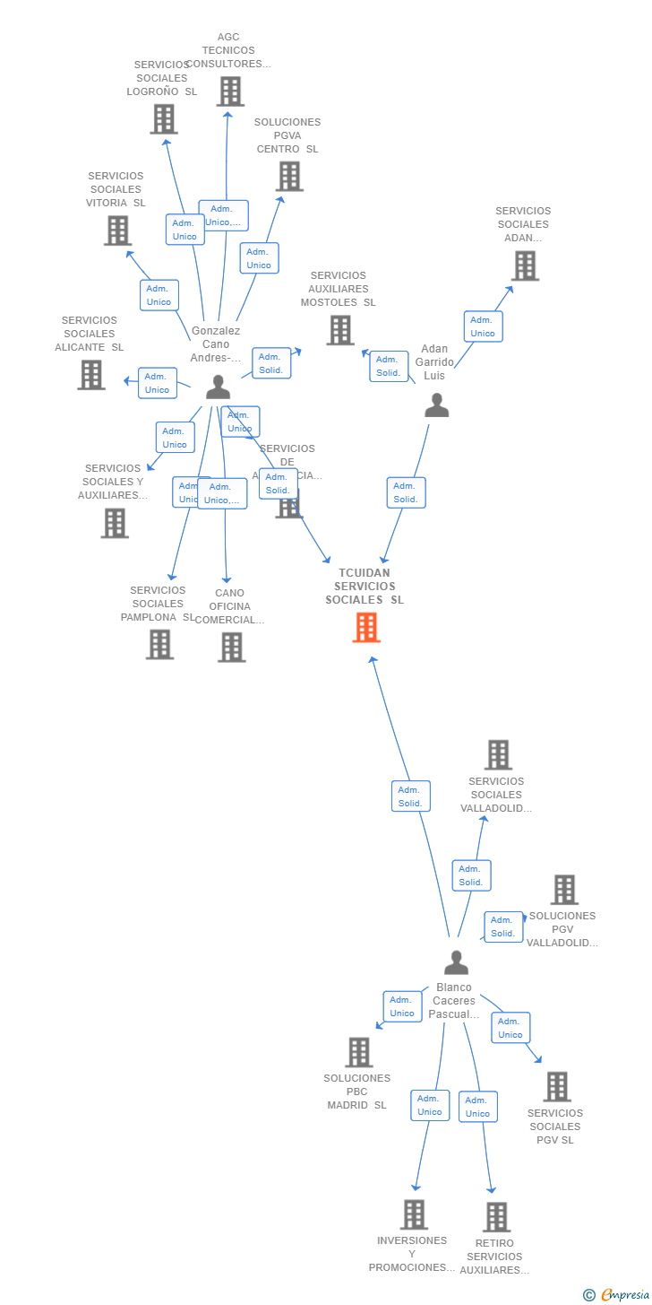 Vinculaciones societarias de TCUIDAN SERVICIOS SOCIALES SL