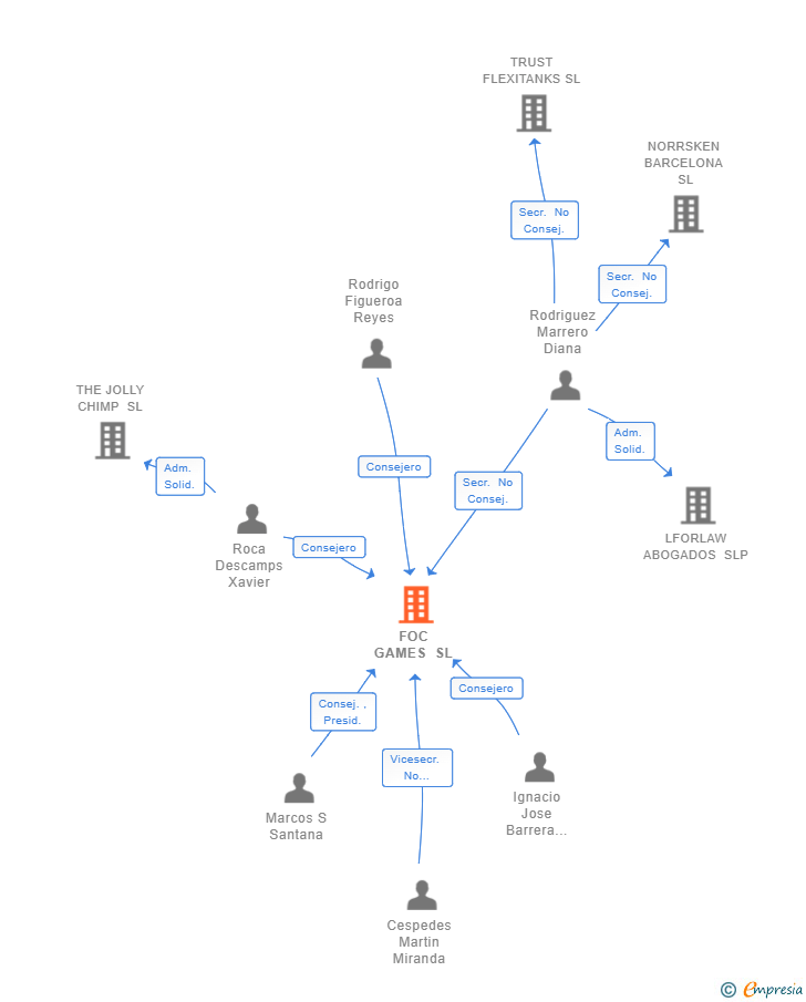 Vinculaciones societarias de FOC GAMES SL