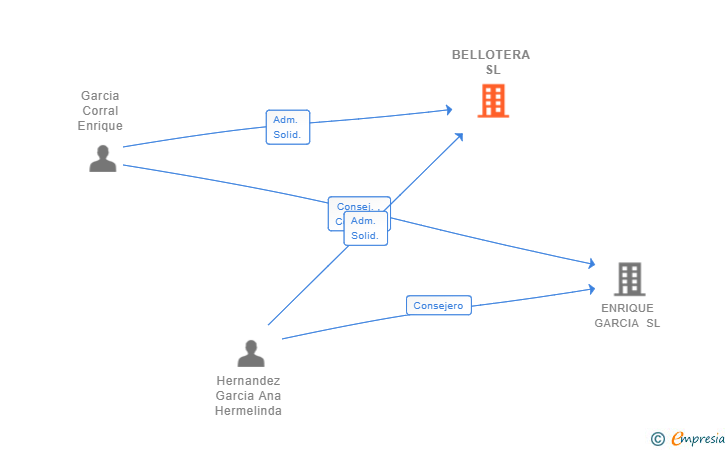 Vinculaciones societarias de BELLOTERA SL