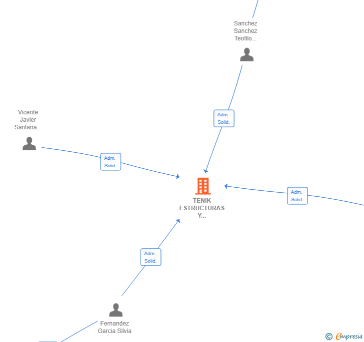 Vinculaciones societarias de TENIK ESTRUCTURAS Y CIMENTACIONES SL