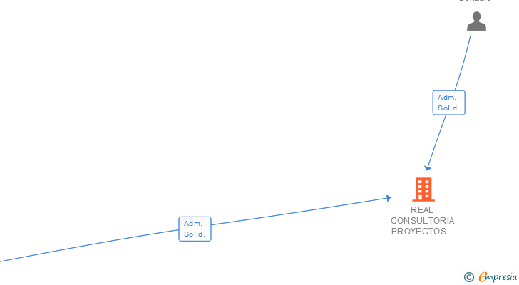 Vinculaciones societarias de REAL CONSULTORIA PROYECTOS Y SERVICIOS SL