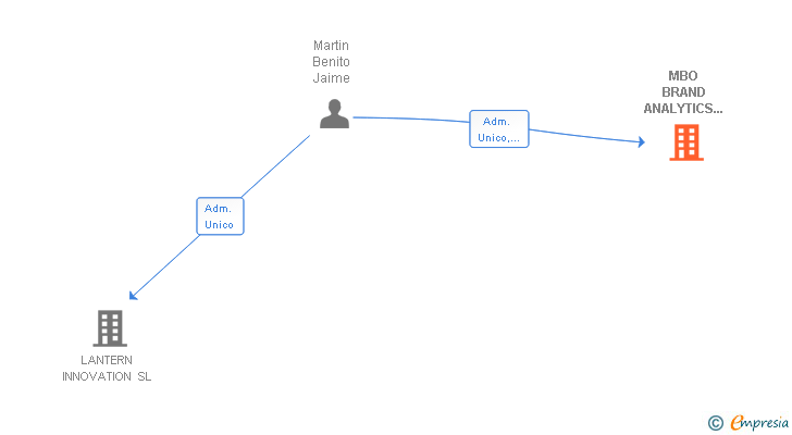 Vinculaciones societarias de MBO BRAND ANALYTICS CONSULTANTS SL