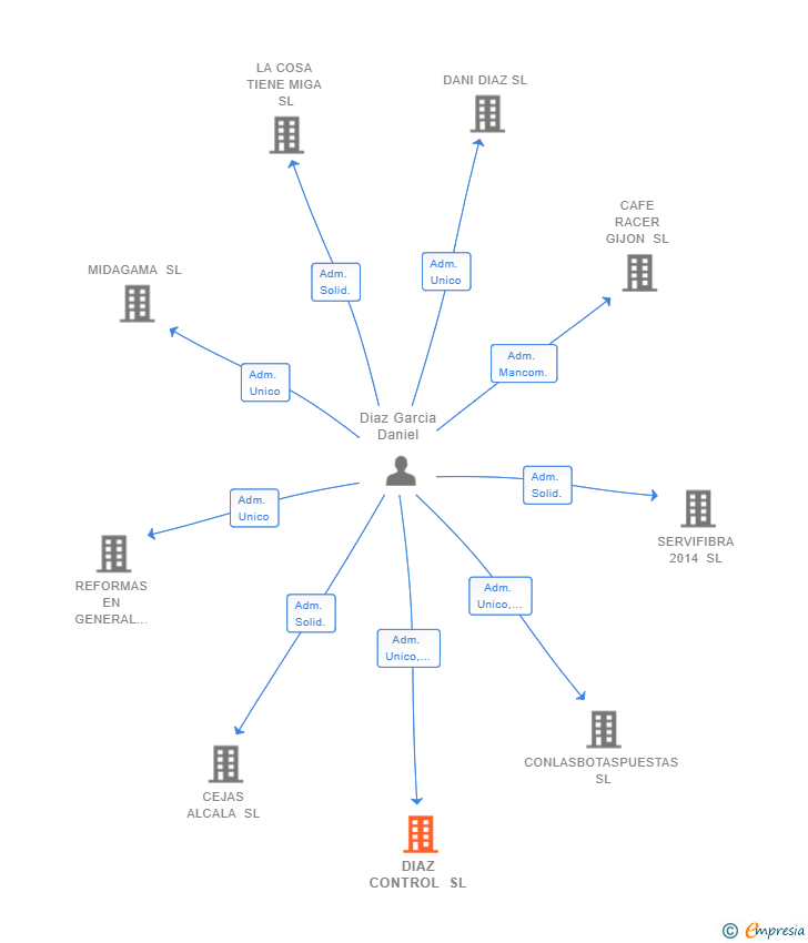 Vinculaciones societarias de DIAZ CONTROL SL