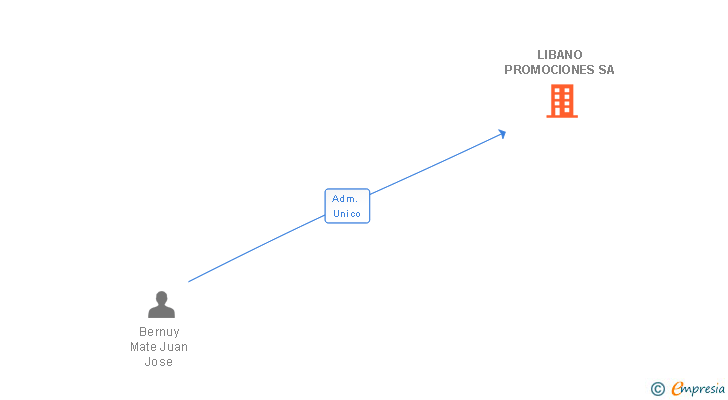Vinculaciones societarias de LIBANO PROMOCIONES SA