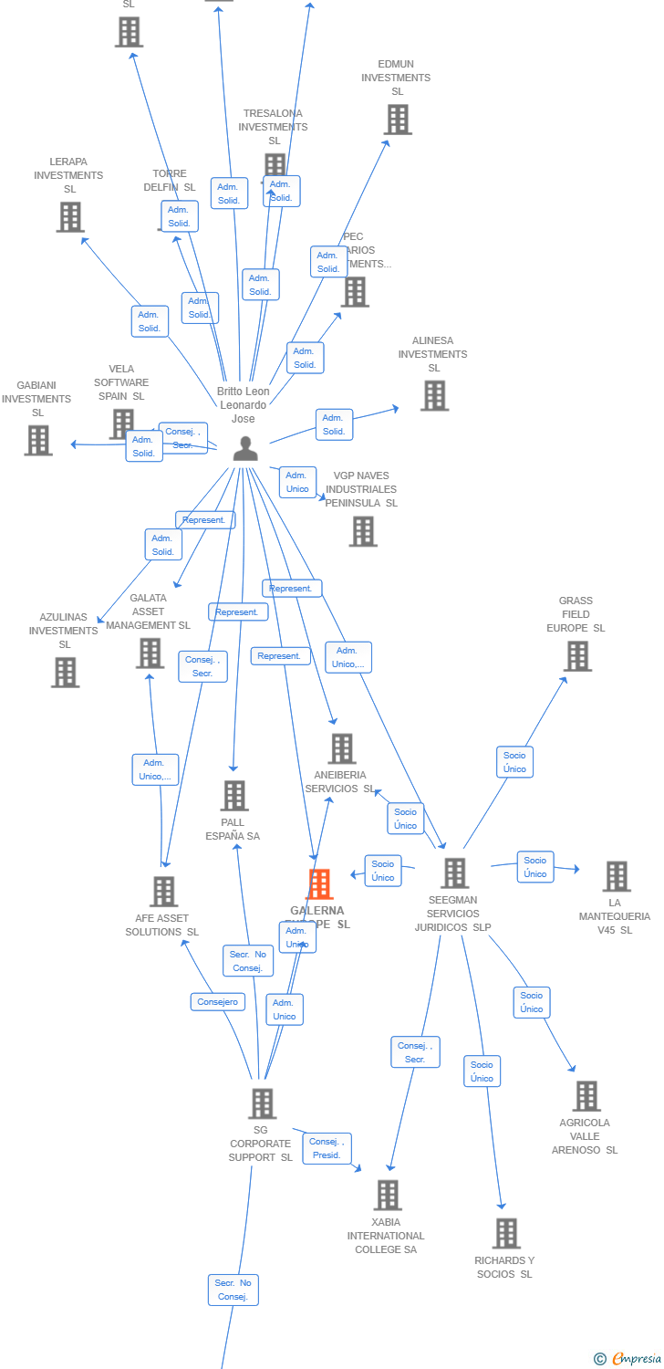 Vinculaciones societarias de GALERNA EUROPE SL