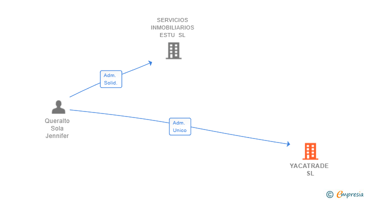 Vinculaciones societarias de YACATRADE SL