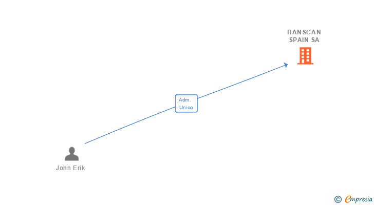 Vinculaciones societarias de HANSCAN SPAIN SA