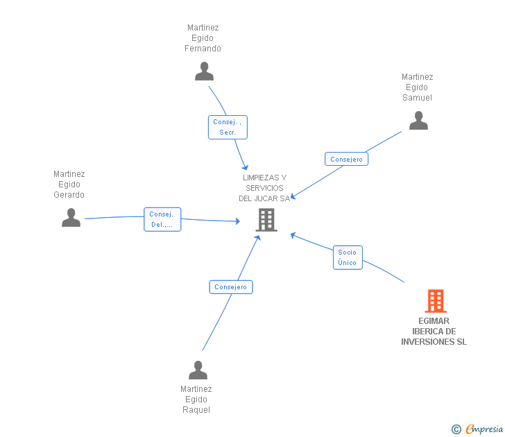 Vinculaciones societarias de EGIMAR IBERICA DE INVERSIONES SL (EXTINGUIDA)