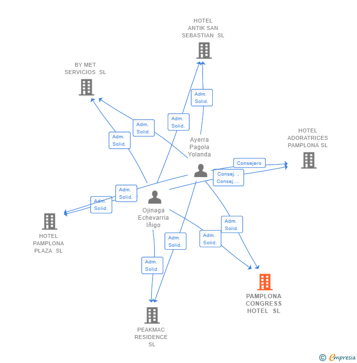 Vinculaciones societarias de PAMPLONA CONGRESS HOTEL SL
