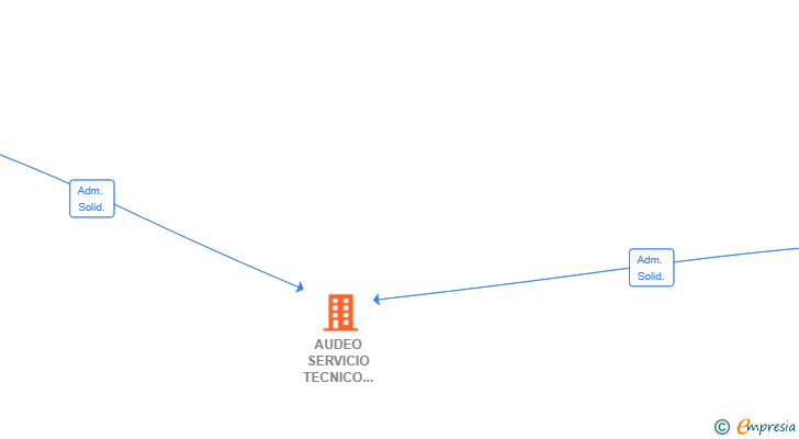 Vinculaciones societarias de AUDEO SERVICIO TECNICO RSU SL
