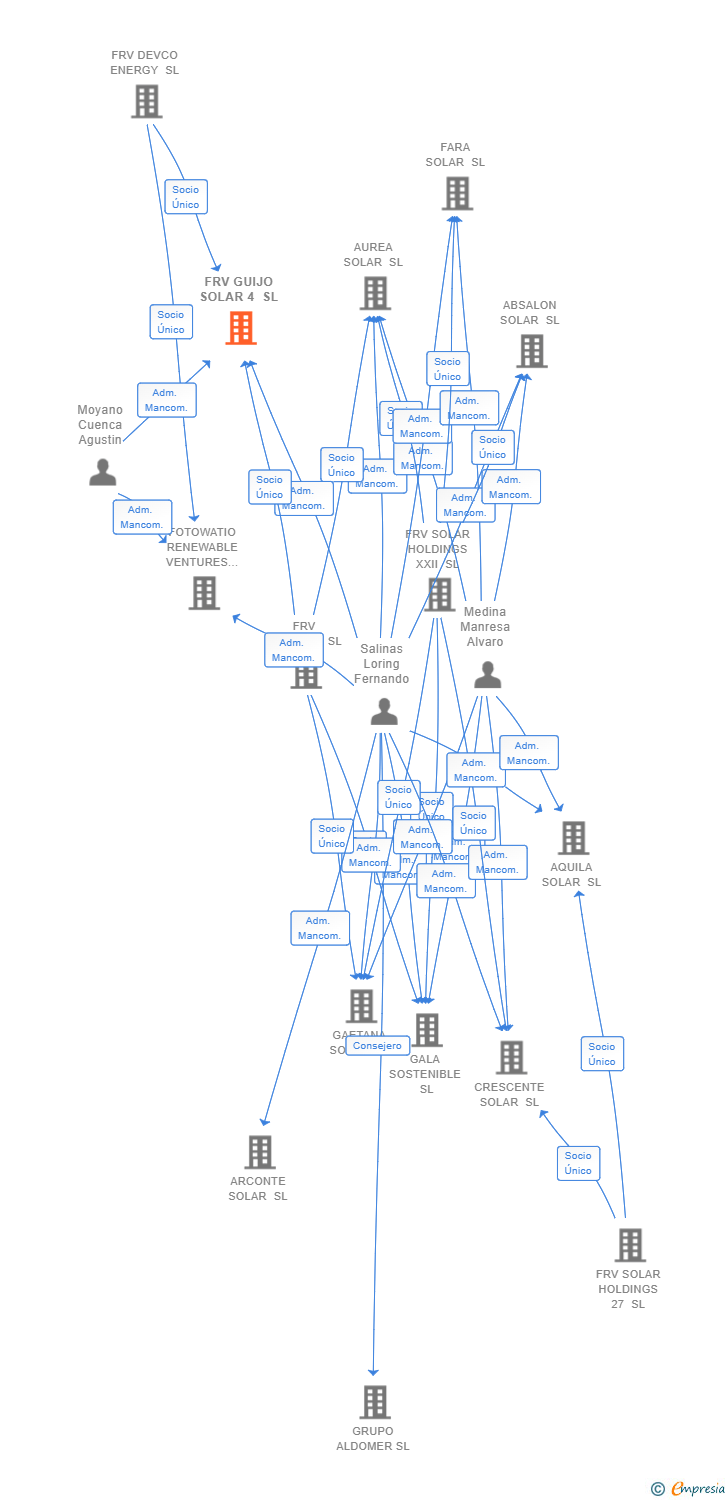 Vinculaciones societarias de FRV GUIJO SOLAR 4 SL
