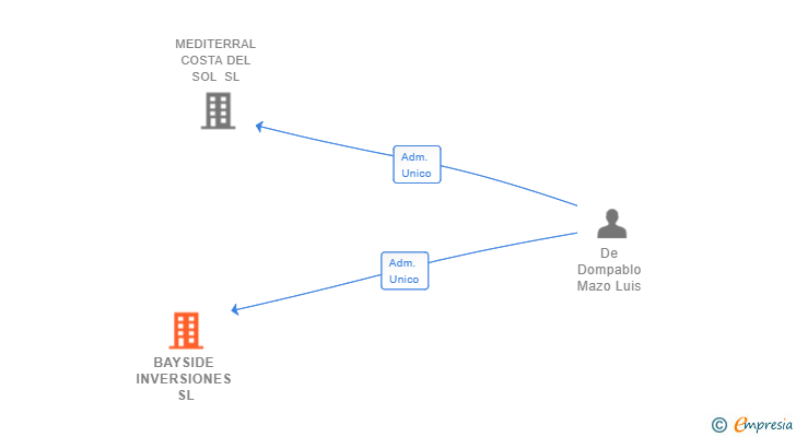 Vinculaciones societarias de BAYSIDE INVERSIONES SL (EXTINGUIDA)