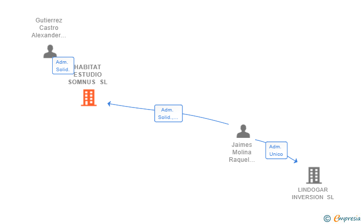 Vinculaciones societarias de HABITAT ESTUDIO SOMNUS SL