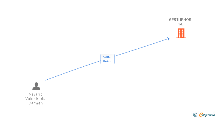 Vinculaciones societarias de GESTURHOS SL
