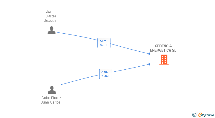 Vinculaciones societarias de GERENCIA ENERGETICA SL