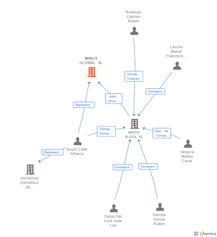 Vinculaciones societarias de MINOS GLOBAL SL