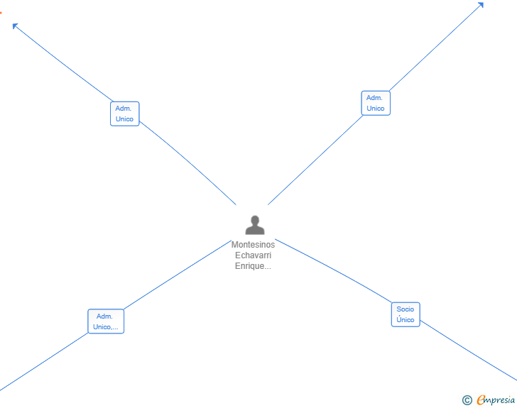 Vinculaciones societarias de ADHOC ANALYTICS SL