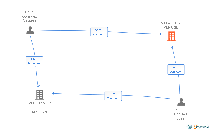 Vinculaciones societarias de VILLALON Y MENA SL