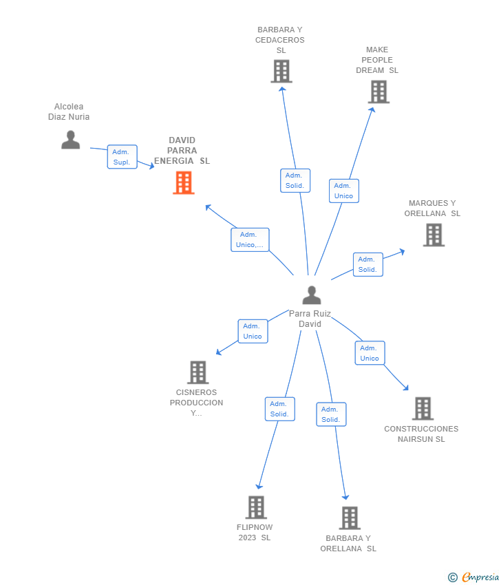 Vinculaciones societarias de DAVID PARRA ENERGIA SL