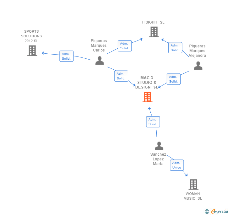 Vinculaciones societarias de MAC 3 STUDIO & DESIGN SL