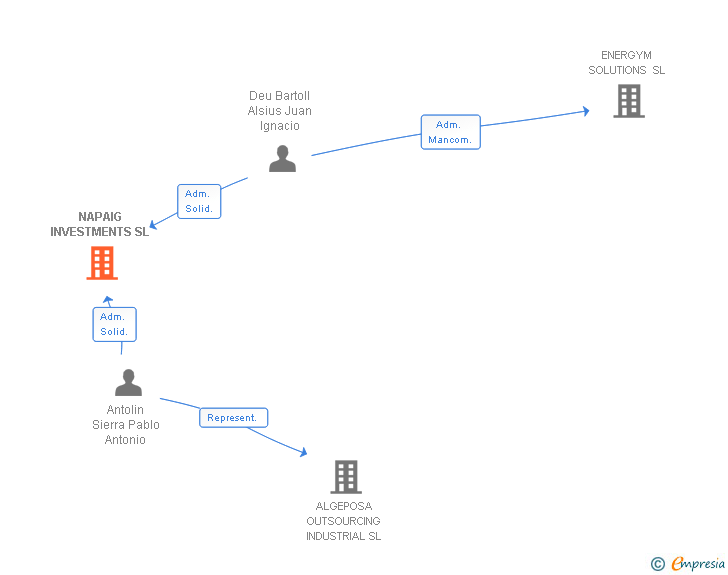 Vinculaciones societarias de NAPAIG INVESTMENTS SL