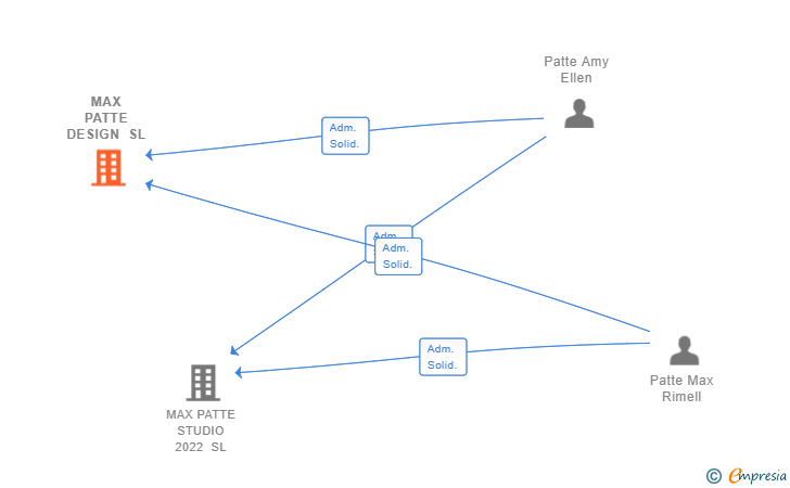 Vinculaciones societarias de MAX PATTE DESIGN SL