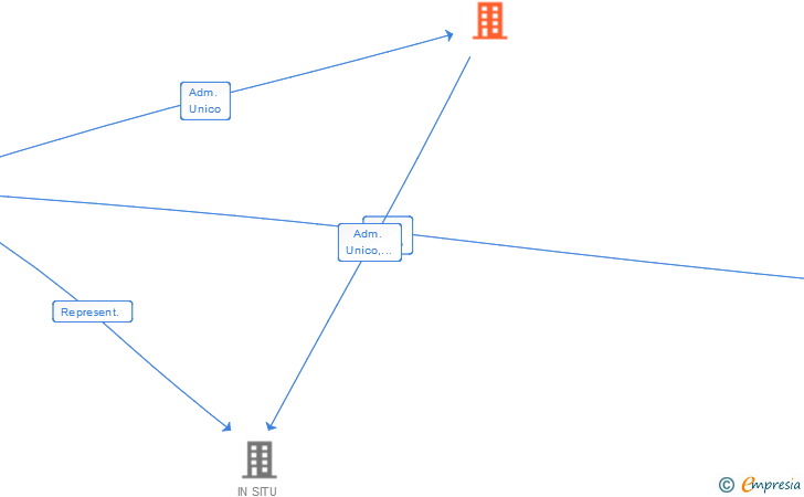 Vinculaciones societarias de IN SITU SA