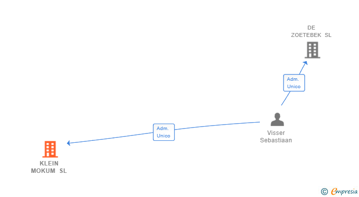 Vinculaciones societarias de KLEIN MOKUM SL