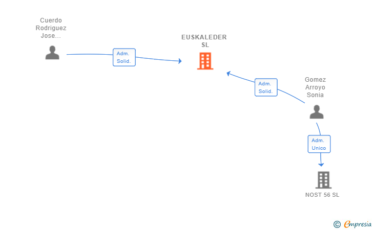 Vinculaciones societarias de EUSKALEDER SL