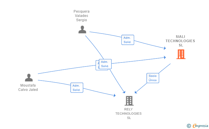 Vinculaciones societarias de SIALI TECHNOLOGIES SL