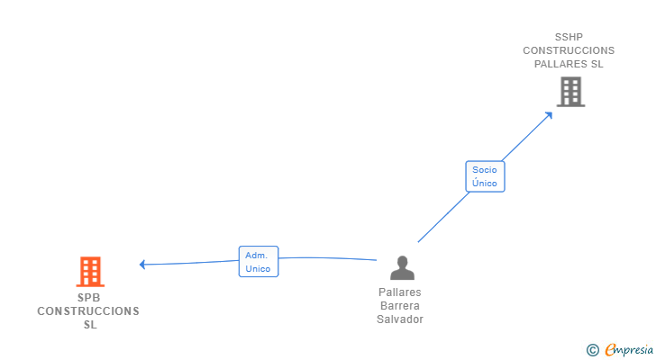Vinculaciones societarias de SPB CONSTRUCCIONS SL