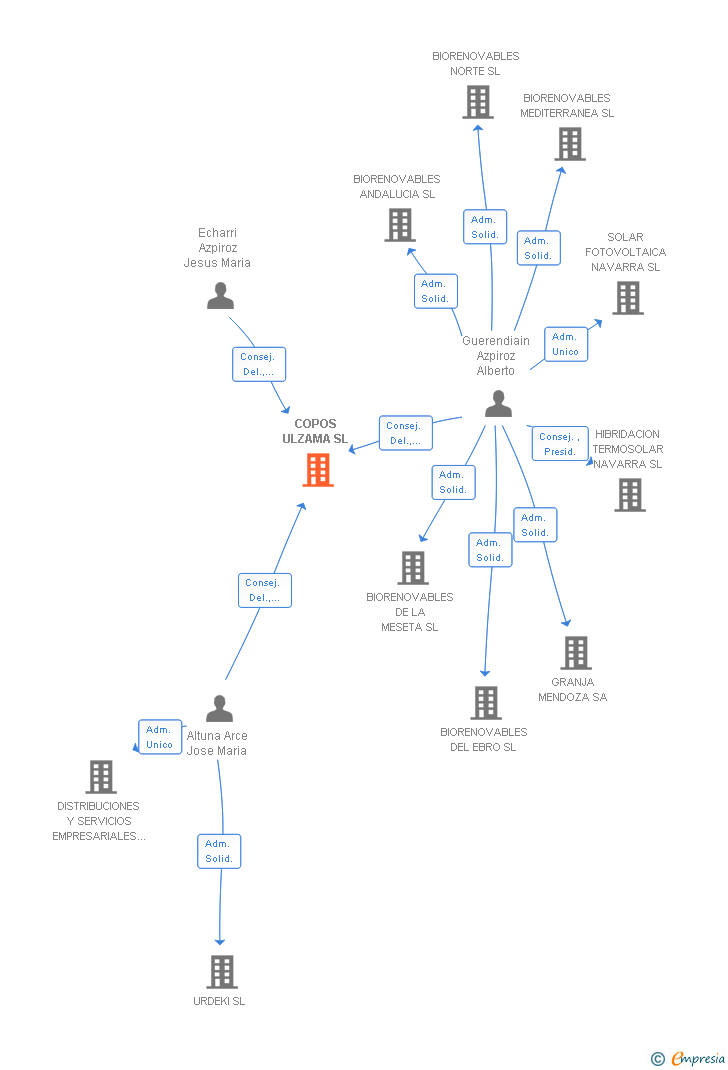 Vinculaciones societarias de COPOS ULZAMA SL