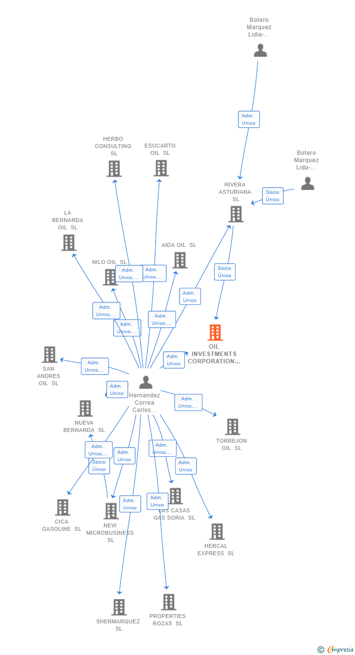 Vinculaciones societarias de OIL INVESTMENTS CORPORATION SL