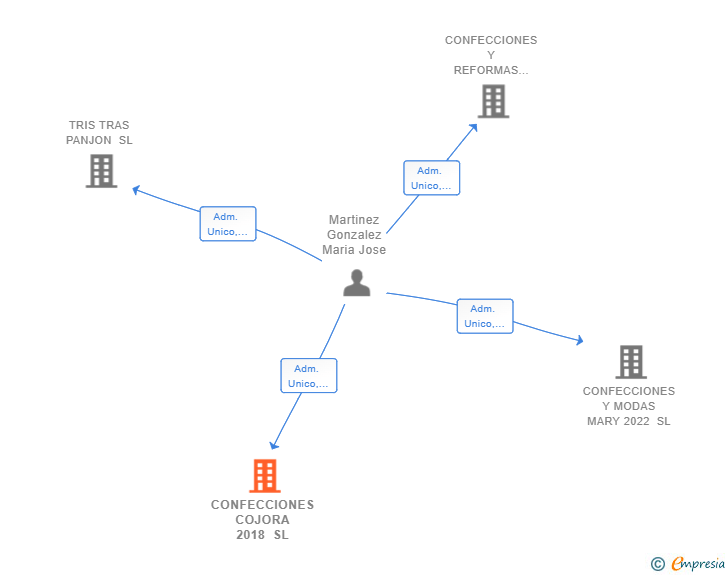 Vinculaciones societarias de CONFECCIONES COJORA 2018 SL