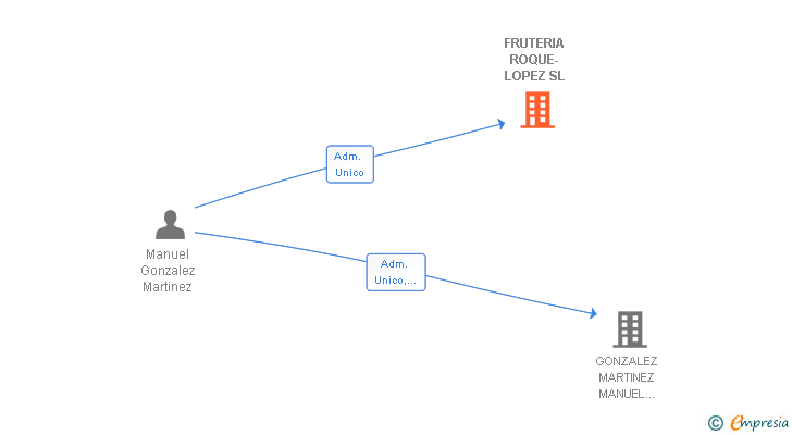 Vinculaciones societarias de FRUTERIA ROQUE-LOPEZ SL