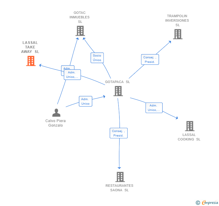 Vinculaciones societarias de LASSAL TAKE AWAY SL