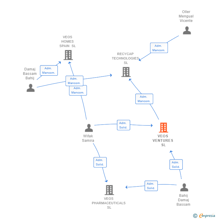 Vinculaciones societarias de VEOS VENTURES SL