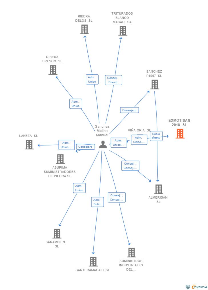 Vinculaciones societarias de EXMOTISAN 2018 SL
