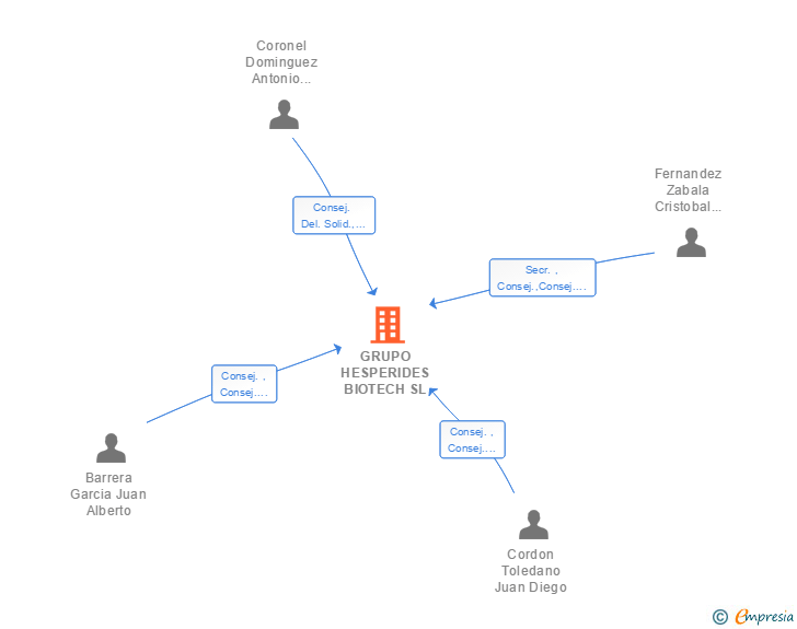 Vinculaciones societarias de ABAGAR BUSINESS GROUP SL