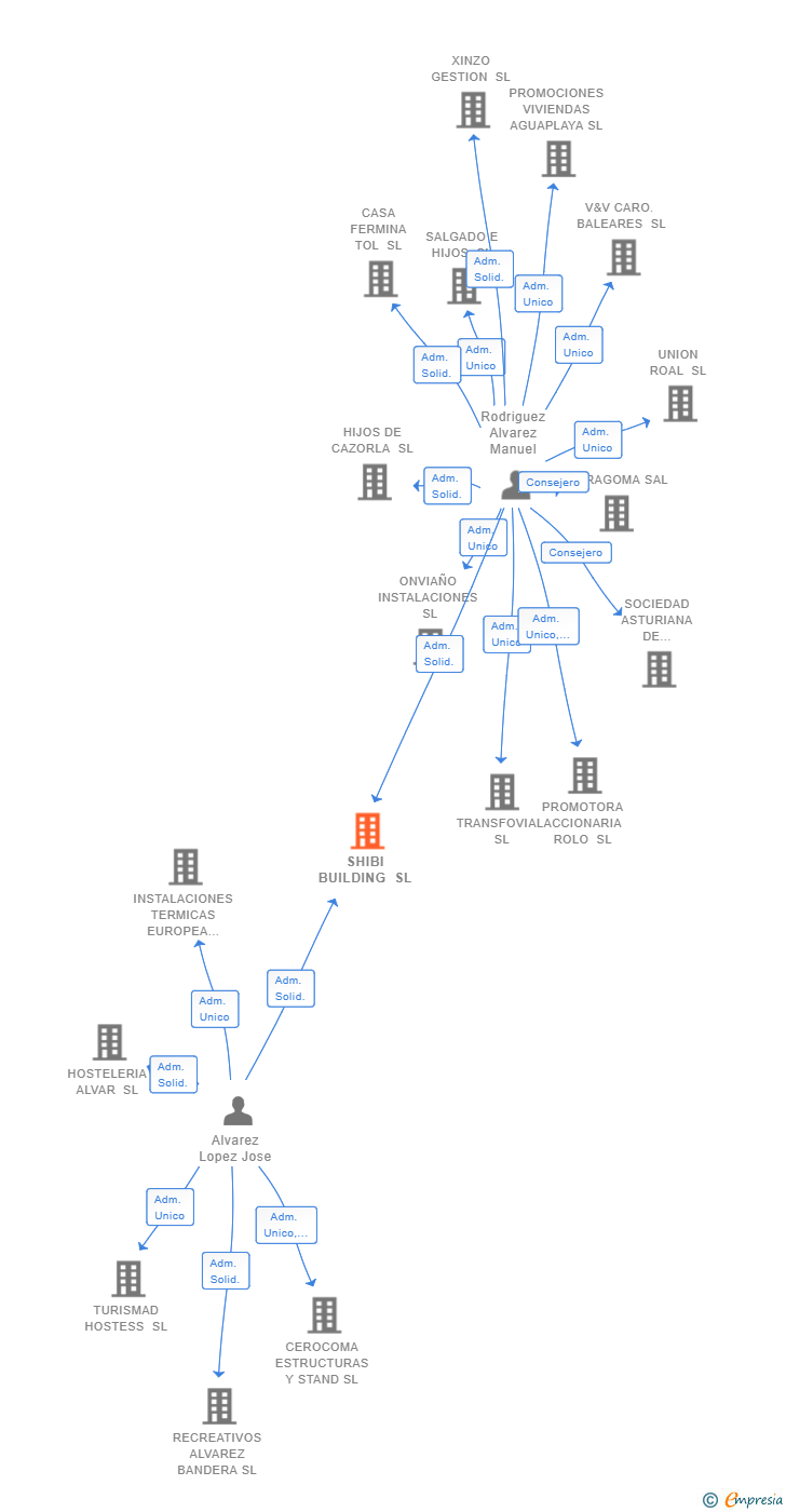 Vinculaciones societarias de SHIBI BUILDING SL