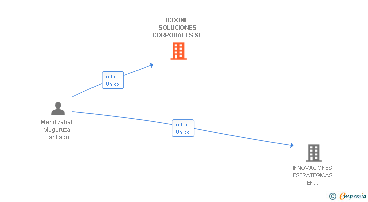 Vinculaciones societarias de ICOONE SOLUCIONES CORPORALES SL